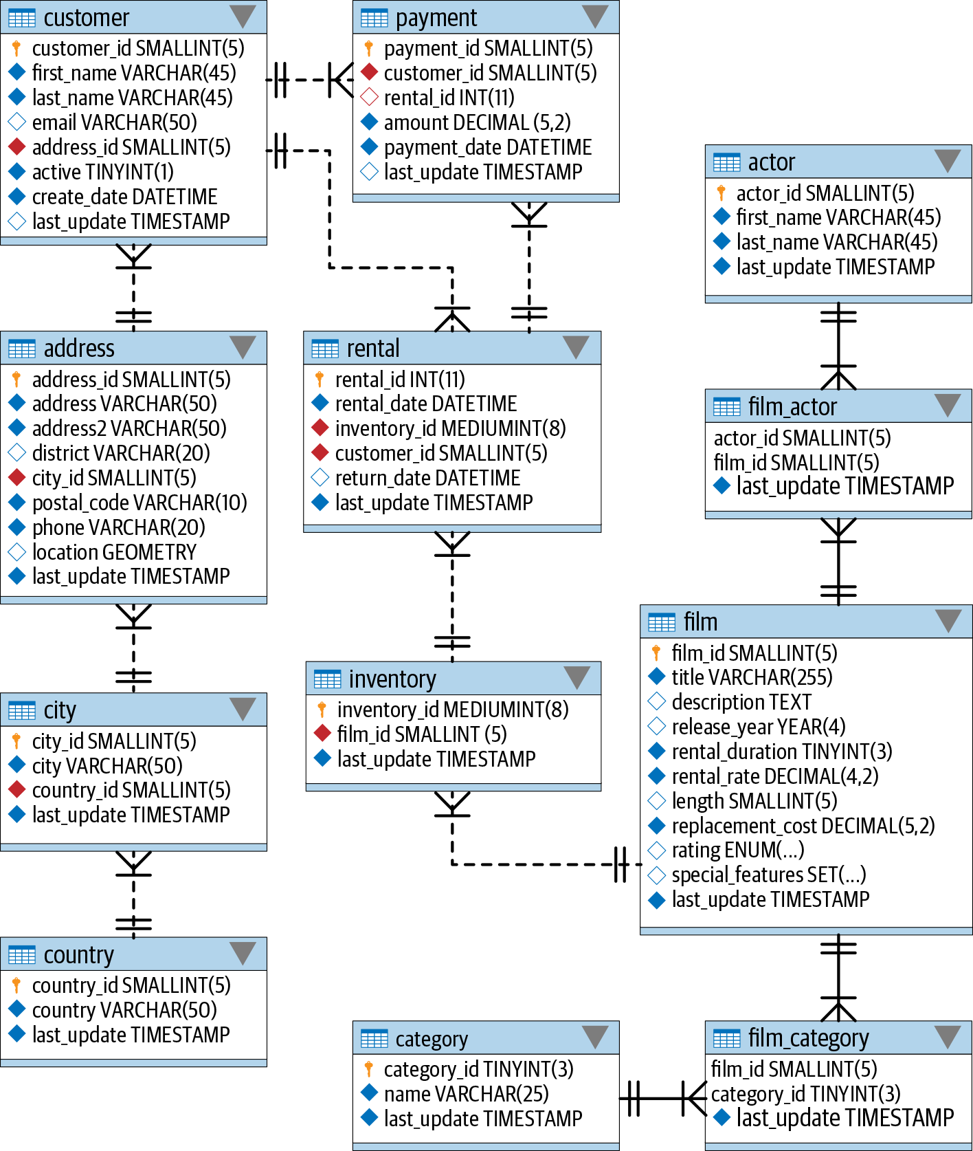 A. ER Diagram for Example Database - Learning SQL, 3rd Edition [Book]