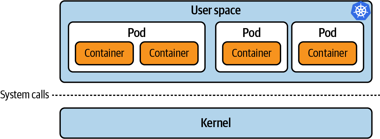 5. eBPF in Cloud Native Environments - What Is eBPF? [Book]