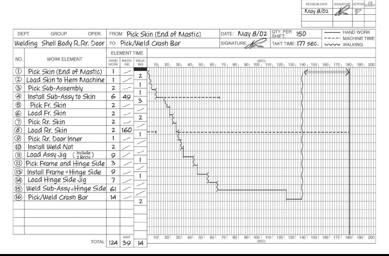 Standardized Work Analysis Chart - Lean Production Simplified, 3rd ...