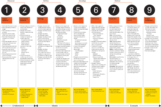 Managing the Design Process - Managing the Design Process-Concept ...