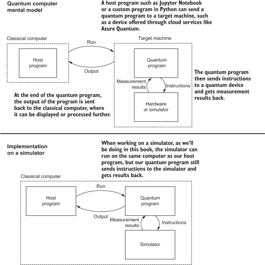 7 Changing the odds: An introduction to Q# - Learn Quantum Computing ...