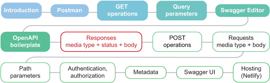 5 Describing API responses - Designing APIs with Swagger and OpenAPI [Book]