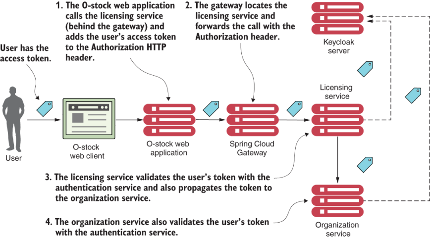 inside back cover - Spring Microservices in Action, Second Edition [Book]
