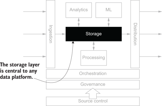 2 Storage - Data Engineering on Azure [Book]