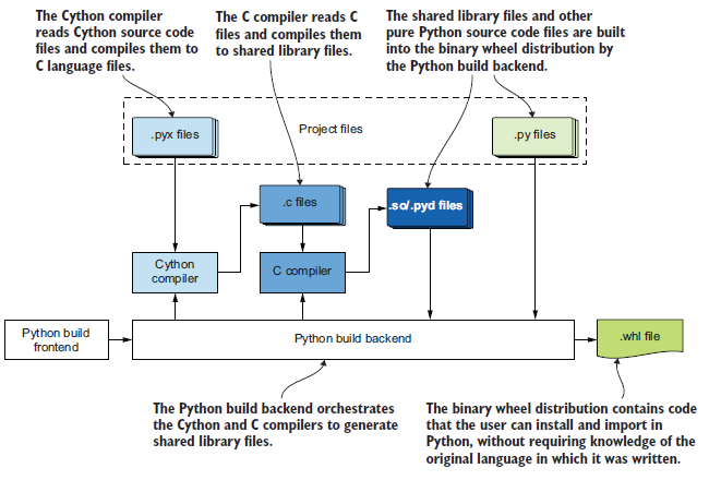 inside back cover - Publishing Python Packages [Book]