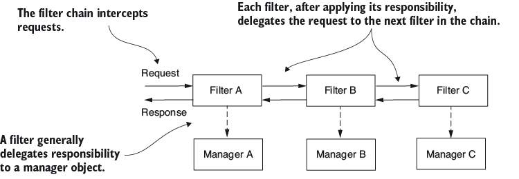 Request Filtering Feature 5 A web app’s security begins with filters - Spring Security in Action ...