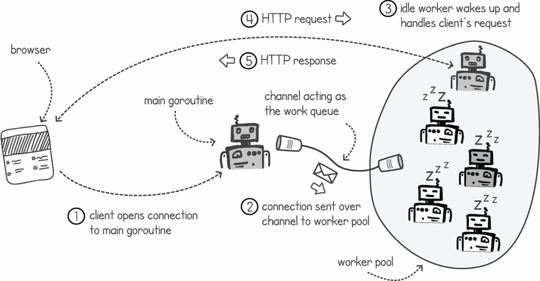 Inside front cover - Learn Concurrent Programming with Go [Book]
