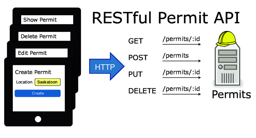 Testing the RESTful Permit API - The Way of the Web Tester [Book]