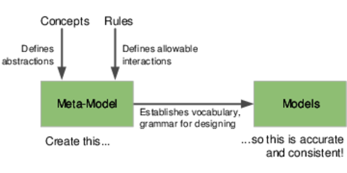 Design the Meta-Model - Design It! [Book]
