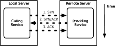 images/stability_antipatterns/three_phase_handshake.png