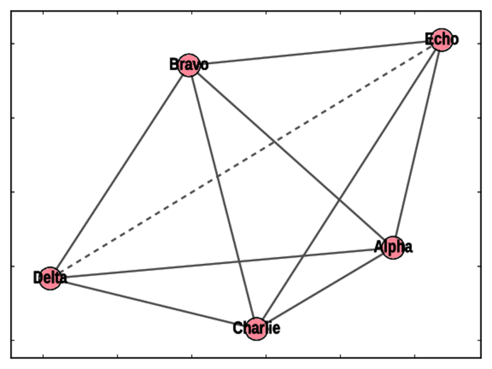 Recognize Clique Communities - Complex Network Analysis in Python [Book]