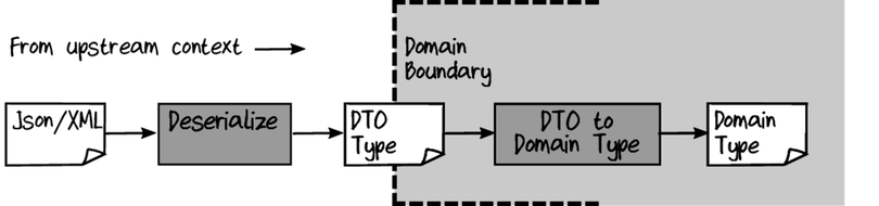 Designing for Serialization - Domain Modeling Made Functional [Book]