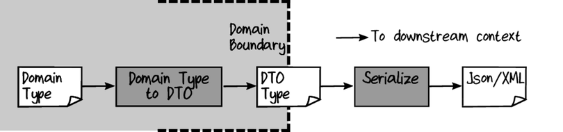 Designing for Serialization - Domain Modeling Made Functional [Book]