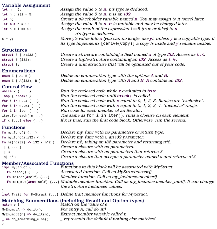 A3. Rust Cheat Sheet - Hands-on Rust [Book]