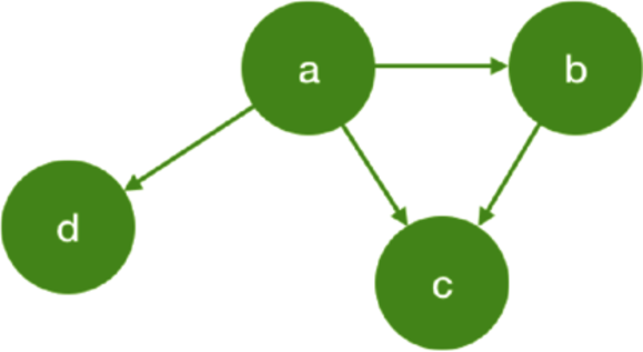 Directed Graphs with Edges as Facts - Programmer Passport: Prolog [Book]