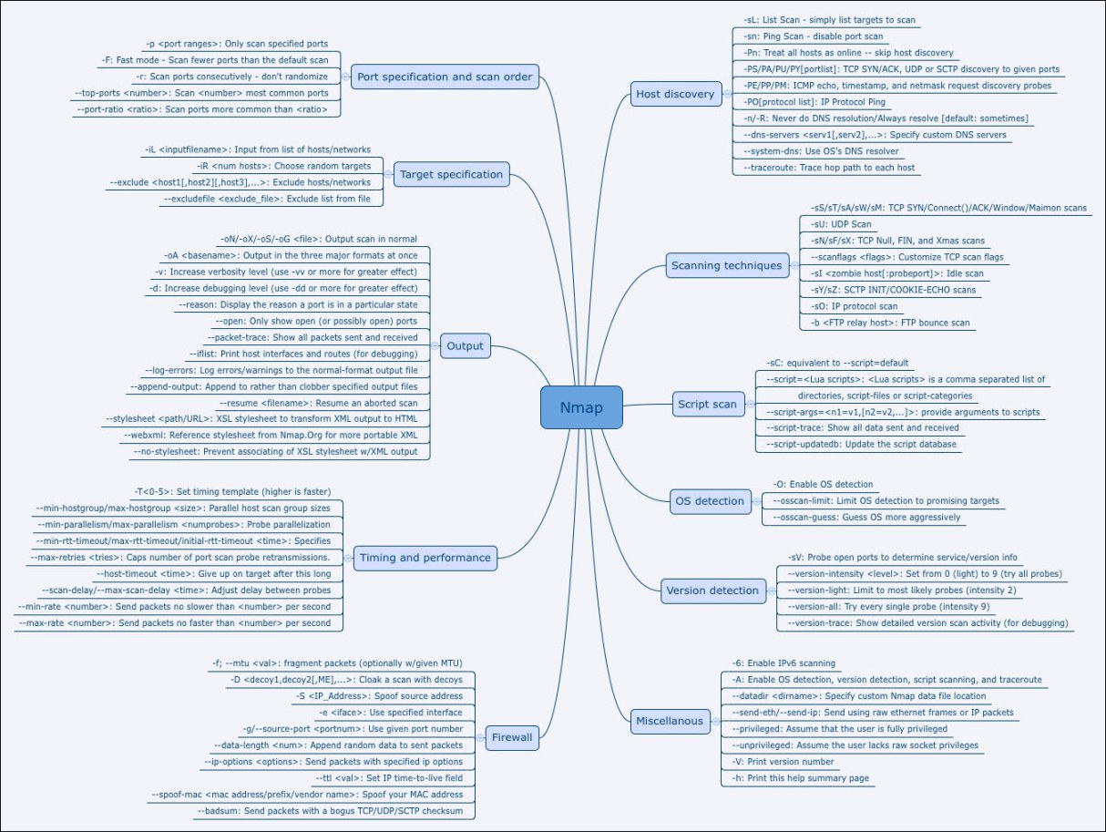 D. Nmap Options Mind Map - Mastering the Nmap Scripting Engine [Book]