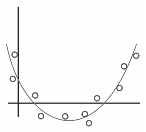 Approximating a quadratic regression - Haskell Data Analysis cookbook ...