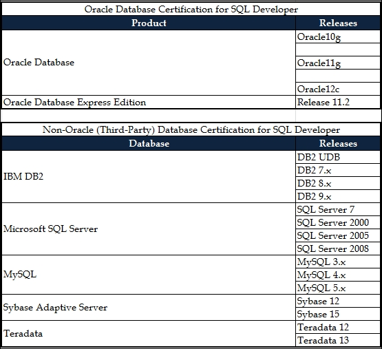 Database certification matrix (Oracle & Third-Party) - Oracle SQL ...
