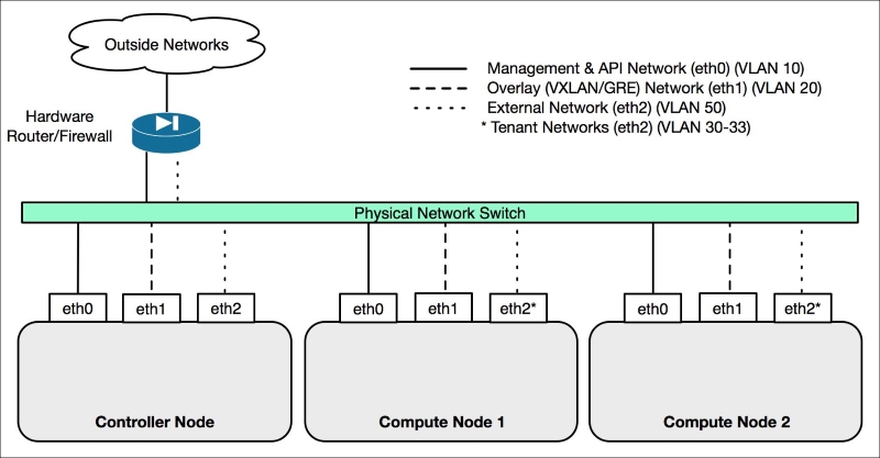 Initial network configuration - Learning OpenStack Networking (Neutron ...