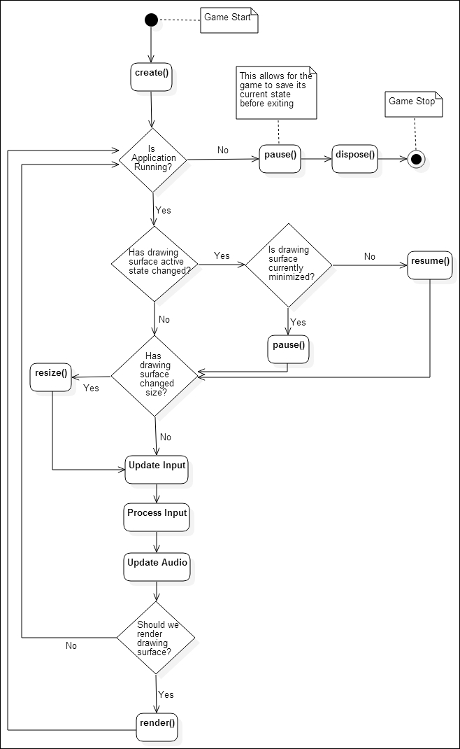Understanding the application lifecycle of LibGDX - Mastering LibGDX ...