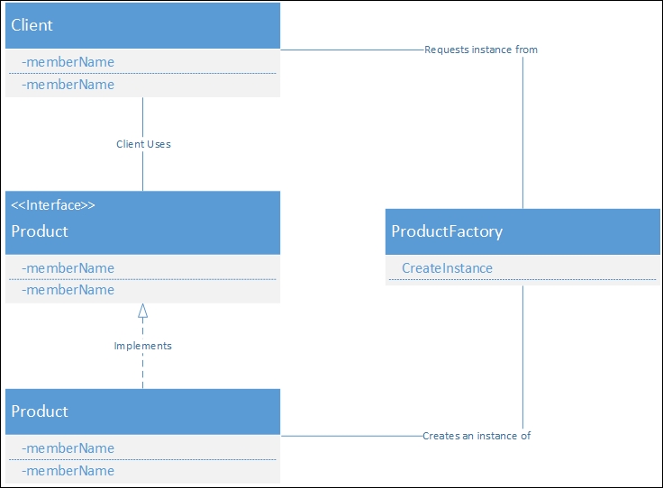 Factory method - Mastering JavaScript Design Patterns - Second Edition ...