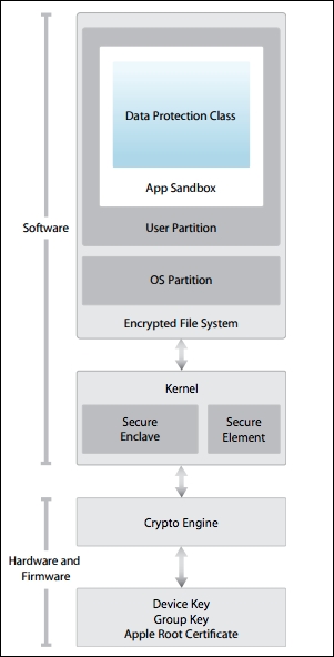 iOS security model - Learning iOS Penetration Testing [Book]