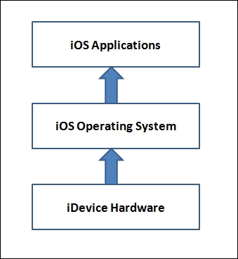 iOS security model - Learning iOS Penetration Testing [Book]