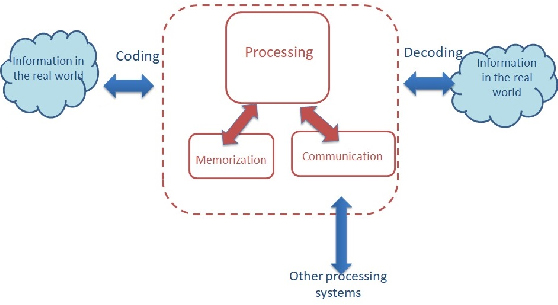 1 Information Processing - Neuro-inspired Information Processing [Book]