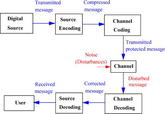 Introduction to Part 1 - Digital Communications 1 [Book]
