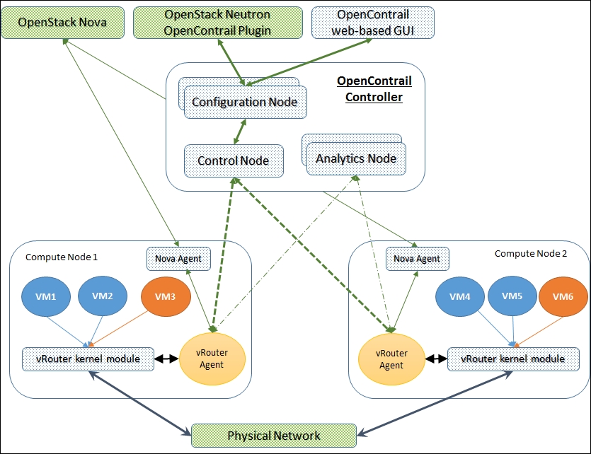 Sdn Oenstack Example Putting it all together - Software-Defined Networking (SDN) with ...