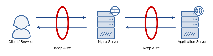 Enhancing NGINX with keep alive - NGINX Cookbook [Book]
