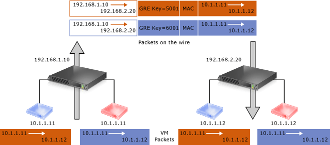 NVGRE Encapsulation - Building Hybrid Clouds with Azure Stack [Book]