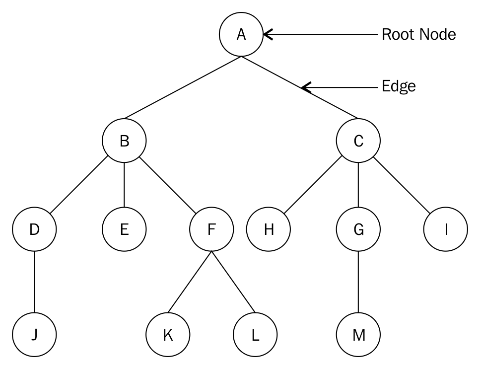 Terminology - Python Data Structures and Algorithms [Book]