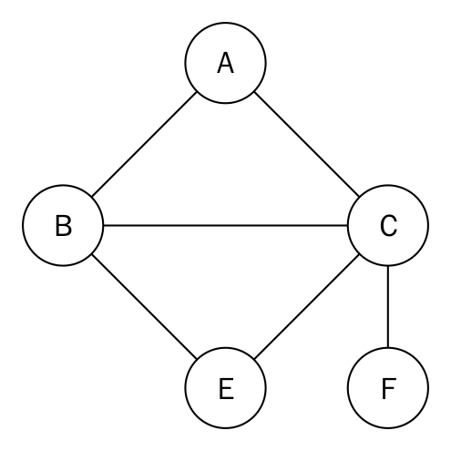 Graph representation - Python Data Structures and Algorithms [Book]