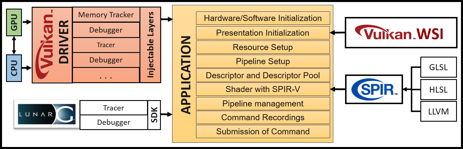 Understanding the Vulkan application - Learning Vulkan [Book]