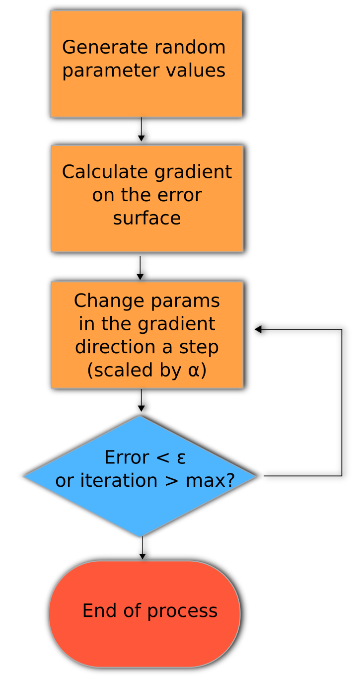 Expressing recursion as a process - Machine Learning for Developers [Book]