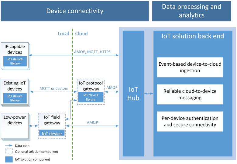 Microsoft Azure IoT Hub - Analytics for the Internet of Things (IoT) [Book]