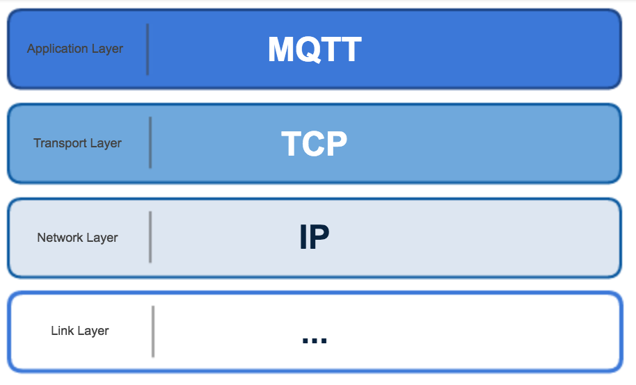 Message Queue Telemetry Transport (MQTT) - Analytics for the Internet ...