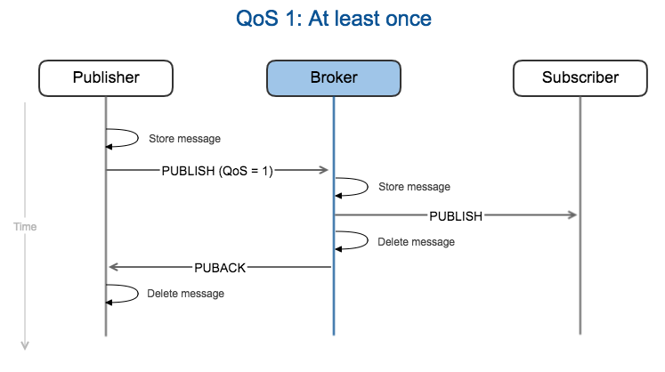 QoS 1 - Analytics for the Internet of Things (IoT) [Book]