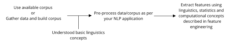 Rule-Based System for NLP - Python Natural Language Processing [Book]