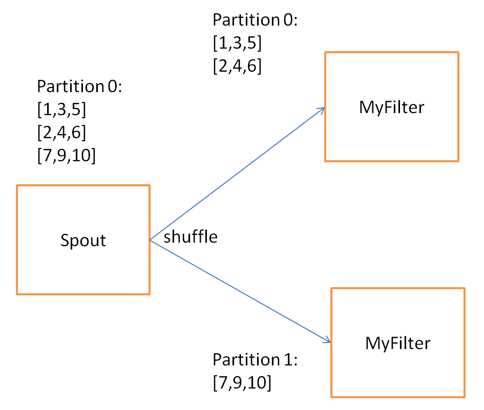 Utilizing shuffle operation - Mastering Apache Storm [Book]