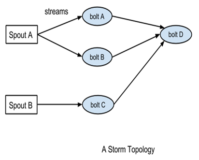 Definition of a Storm topology - Mastering Apache Storm [Book]