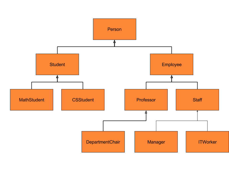 Why inheritance hierarchies are inflexible - Game Development Patterns ...