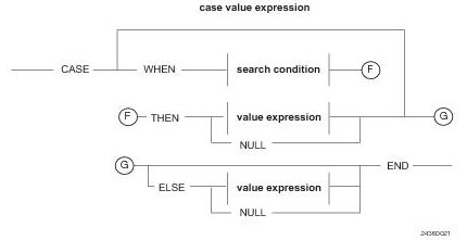 Using CASE statements - Teradata Cookbook [Book]