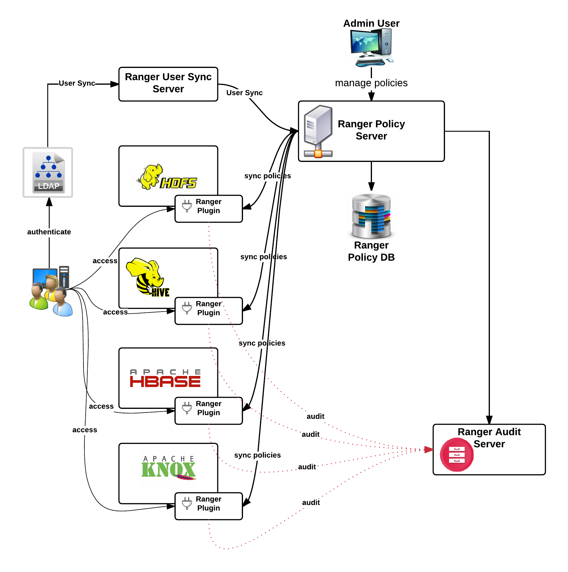 Apache Ranger - Data Lake for Enterprises [Book]