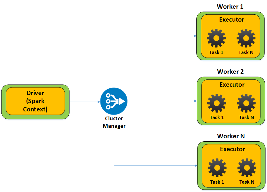 Spark architecture - Building Data Streaming Applications with Apache ...