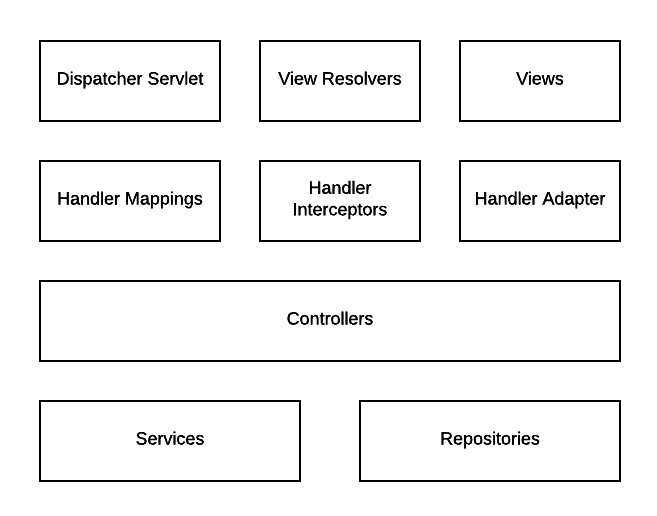 Key building blocks of a Spring Web MVC application - Building Web Apps ...