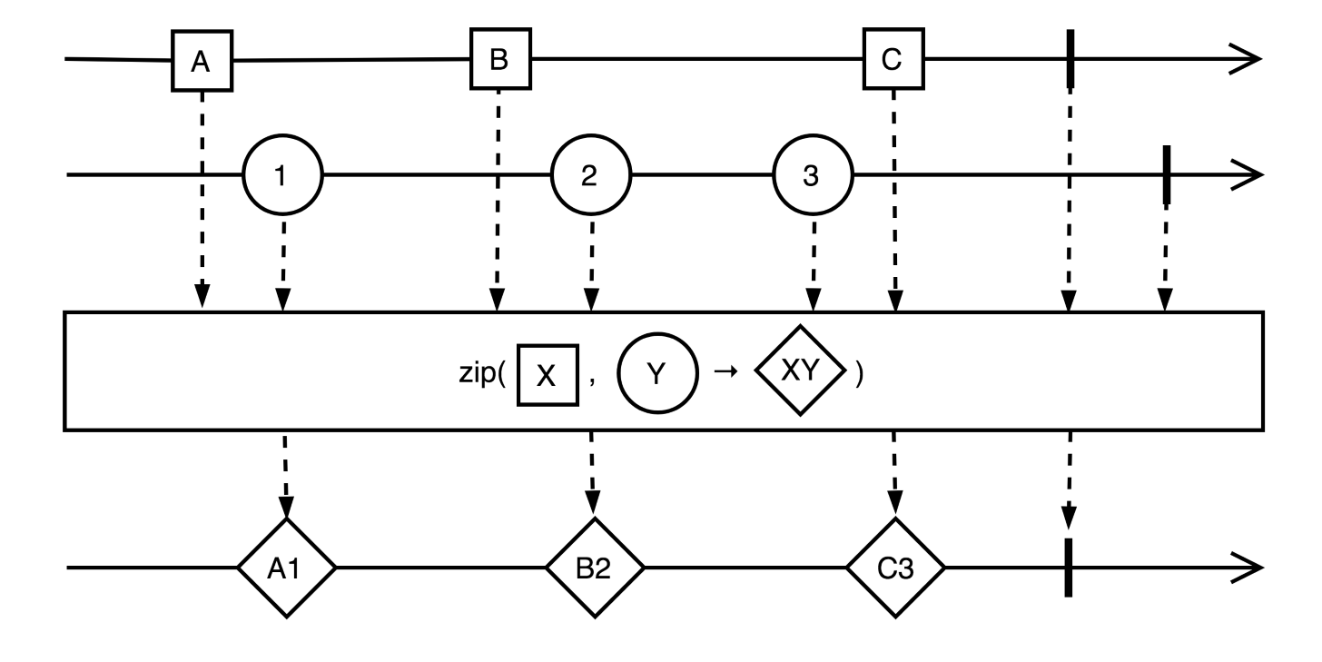 Zip operator - Hands-On Reactive Programming in Spring 5 [Book]
