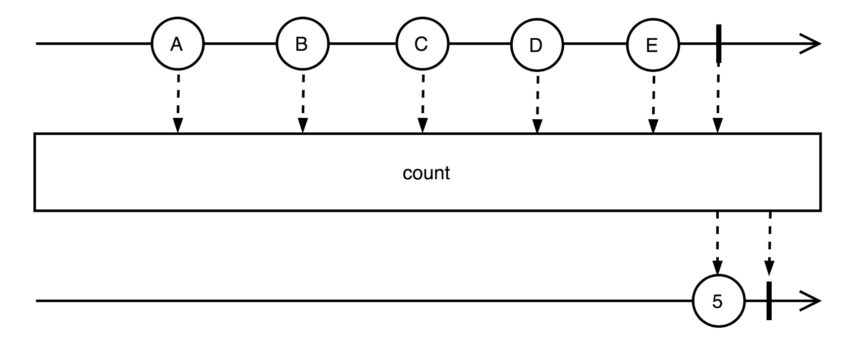 Count operator - Hands-On Reactive Programming in Spring 5 [Book]