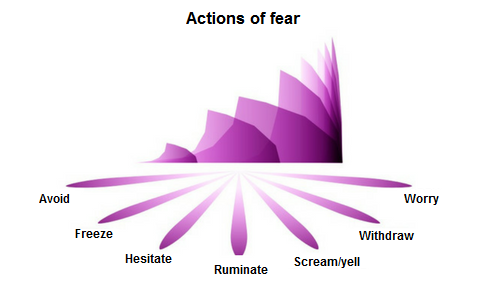 Actions of fear - Emotional Intelligence for IT Professionals [Book]